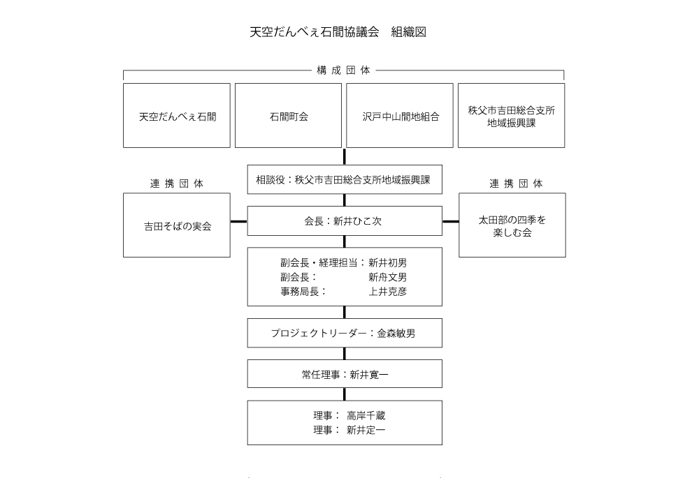 天空だんべぇ石間協議会 組織図